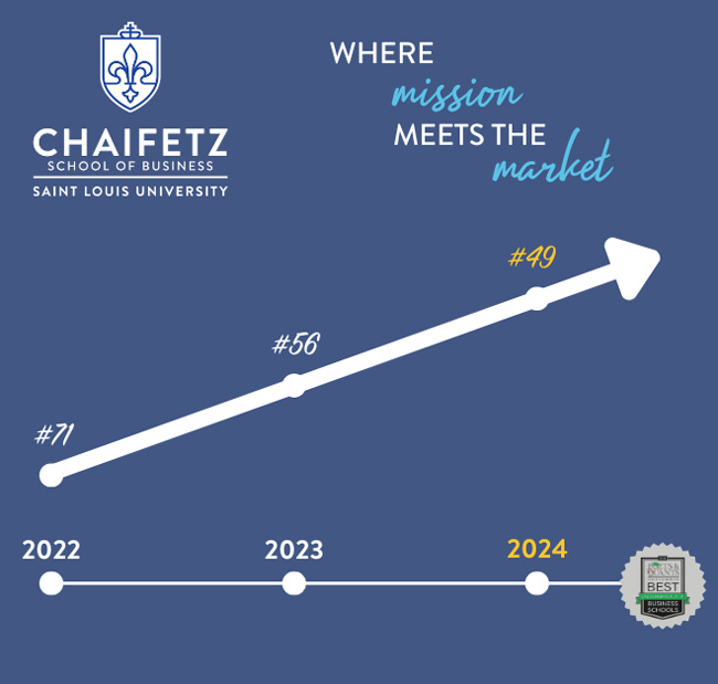 Graph showing recent Poets&Quants starting at number 71 in 2022, 56 in 2023 and 49 in 2024