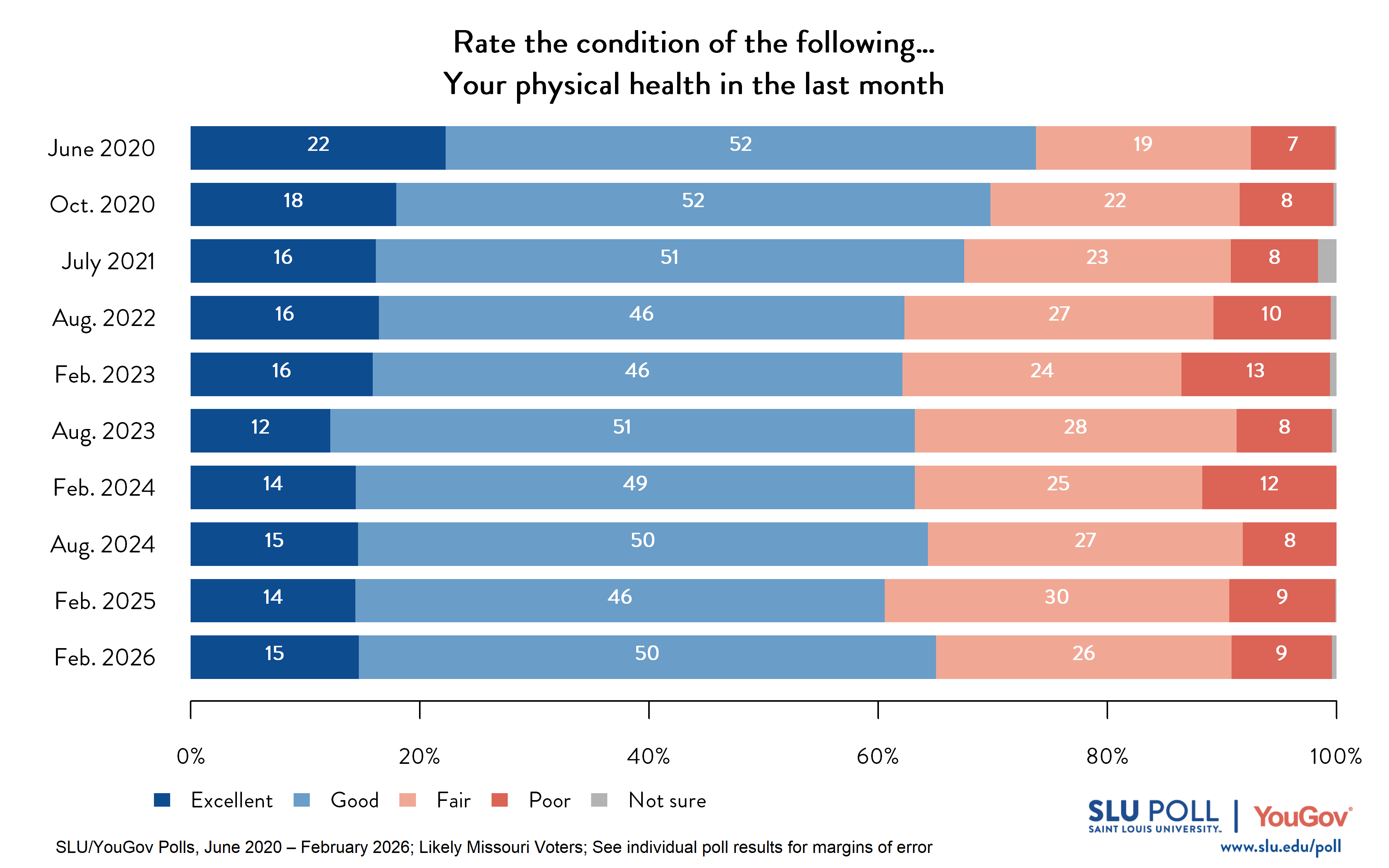 Likely voters' responses to 'How would you rate the following...Your physical health in the last month?'. June 2020 Voter Responses 22% Excellent, 52% Good, 19% Fair, 7% Poor, and 0% Not sure. October 2020 Voter Responses: 18% Excellent, 52% Good, 22% Fair, 8% Poor, and 0% Not sure. July 2021 Voter Responses: 16% Excellent, 51% Good, 23% Fair, 8% Poor, and 2% Not sure. August 2022 Voter Responses: 16% Excellent, 46% Good, 27% Fair, 10% Poor, and 1% Not sure. February 2023 Voter Responses: 16% Excellent, 46% Good, 24% Fair, 13% Poor, and 1% Not sure. August 2023 Voter Responses: 12% Excellent, 51% Good, 28% Fair, 8% Poor, and 0% Not sure. February 2024 Voter Responses: 14% Excellent, 49% Good, 25% Fair, 12% Poor, and 0% Not sure. August 2024 Voter Responses: 15% Excellent, 50% Good, 27% Fair, 8% Poor, and 0% Not sure. February 2025 Voter Responses: 14% Excellent, 46% Good, 30% Fair, 9% Poor, and 0% Not sure. February 2026 Voter Responses: 15% Excellent, 50% Good, 26% Fair, 9% Poor, and 0% Not sure. 