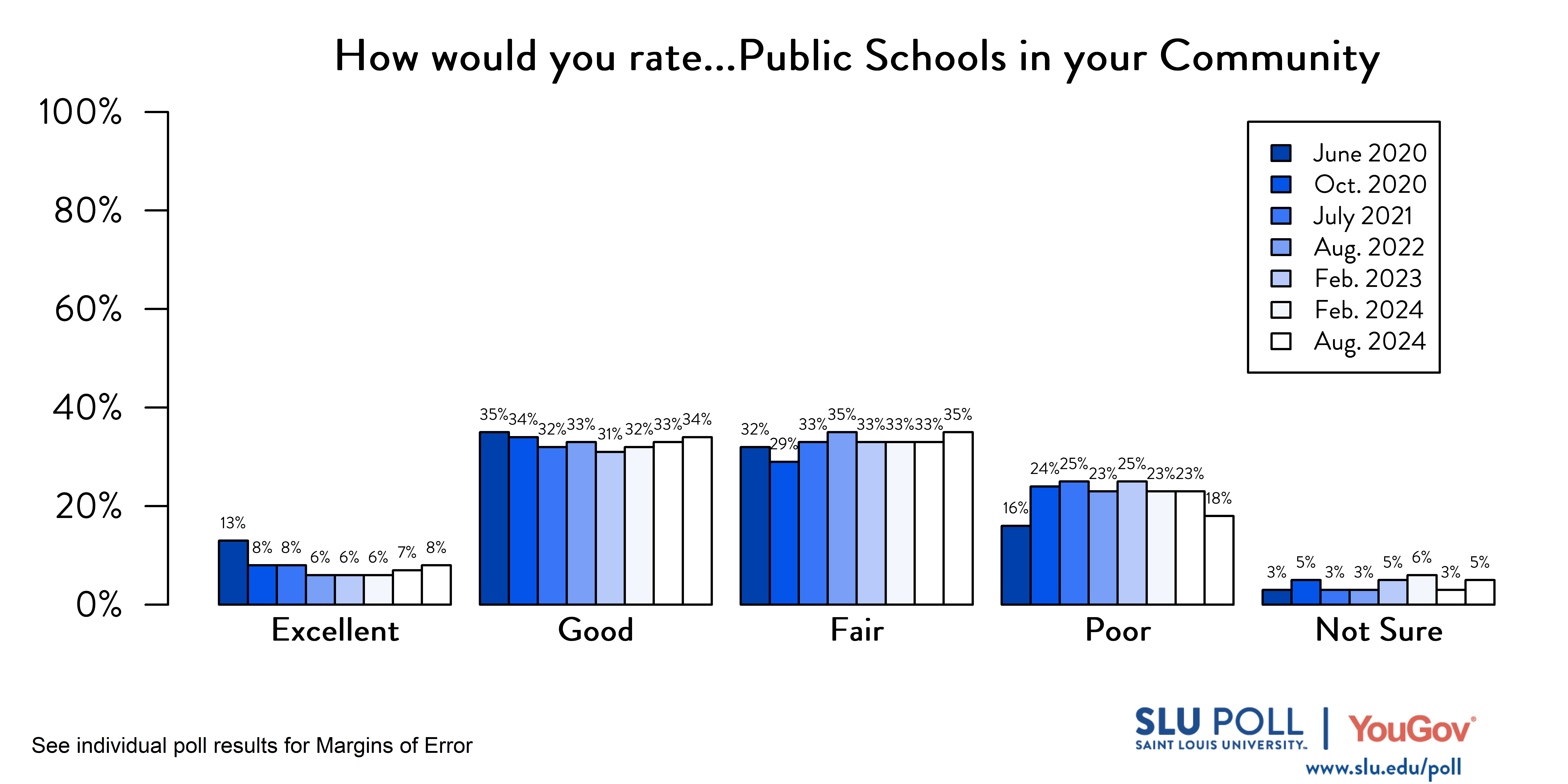 Likely voters' responses to 'How would you rate the condition of the following...Public schools in your community?'. June 2020 Voter Responses 13% Excellent, 35% Good, 32% Fair, 16% Poor, and 3% Not Sure. October 2020 Voter Responses: 8% Excellent, 34% Good, 29% Fair, 24% Poor, and 5% Not sure. July 2021 Voter Responses: 8% Excellent, 32% Good, 33% Fair, 25% Poor, and 3% Not sure. August 2022 Voter Responses: 6% Excellent, 33% Good, 35% Fair, 23% Poor, and 3% Not sure. February 2023 Voter Responses: 6% Excellent, 31% Good, 33% Fair, 25% Poor, and 5% Not sure. August 2023 Voter Responses: 6% Excellent, 32% Good, 33% Fair, 23% Poor, and 6% Not sure. February 2024 Voter Responses: 7% Excellent, 33% Good, 33% Fair, 23% Poor, and 3% Not sure. August 2024 Voter Responses: 8% Excellent, 34% Good, 35% Fair, 18% Poor, and 5% Not sure.