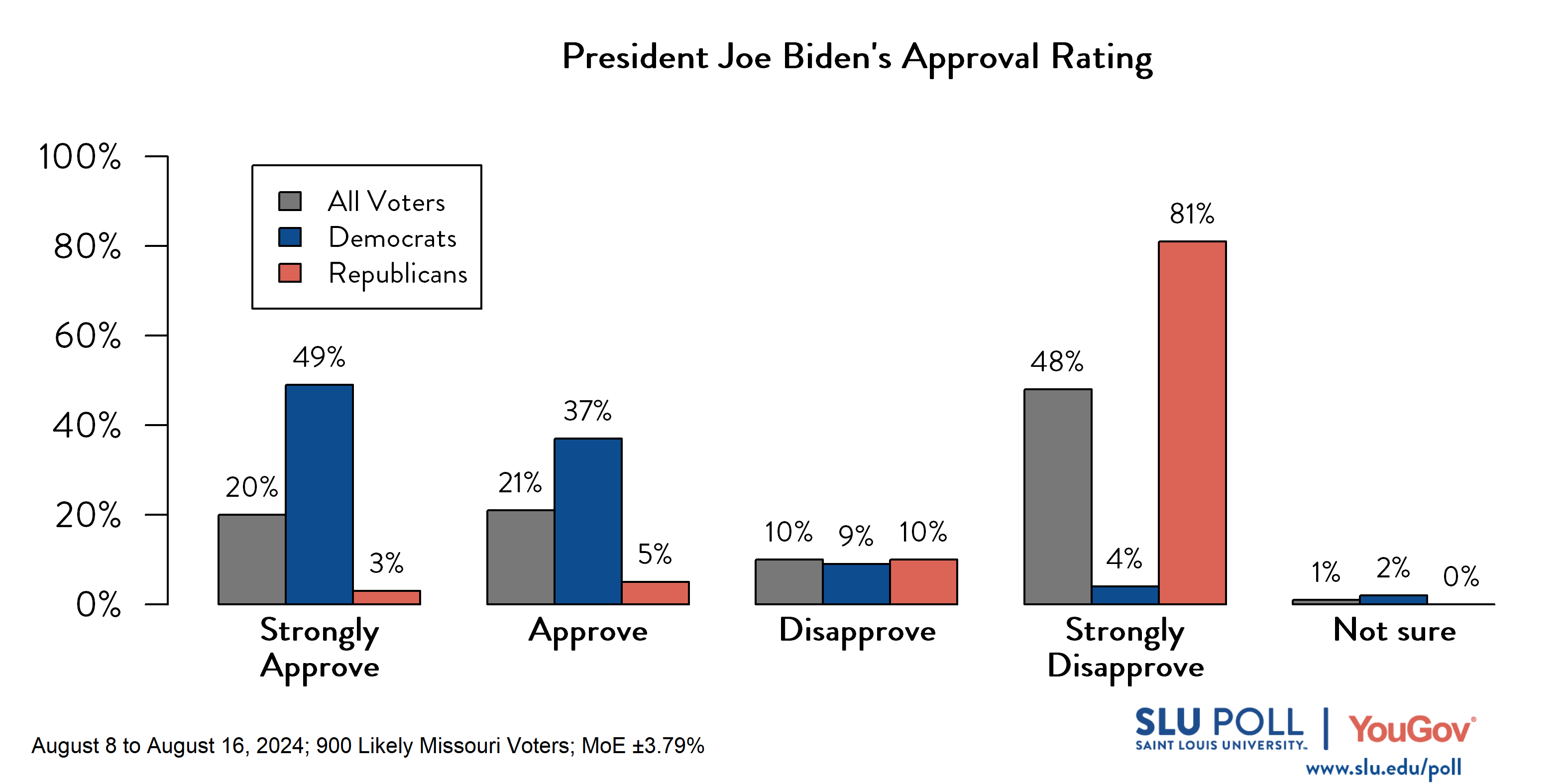 Likely voters' responses to 'Do you approve or disapprove of the way each is doing their job...President Joe Biden?': 20% Strongly approve, 21% Approve, 10% Disapprove, 48% Strongly disapprove, and 1% Not sure. Democratic voters' responses: ' 49% Strongly approve, 37% Approve, 9% Disapprove, 4% Strongly disapprove, and 2% Not sure. Republican voters' responses:  3% Strongly approve, 5% Approve, 10% Disapprove, 81% Strongly disapprove, and 0% Not sure.