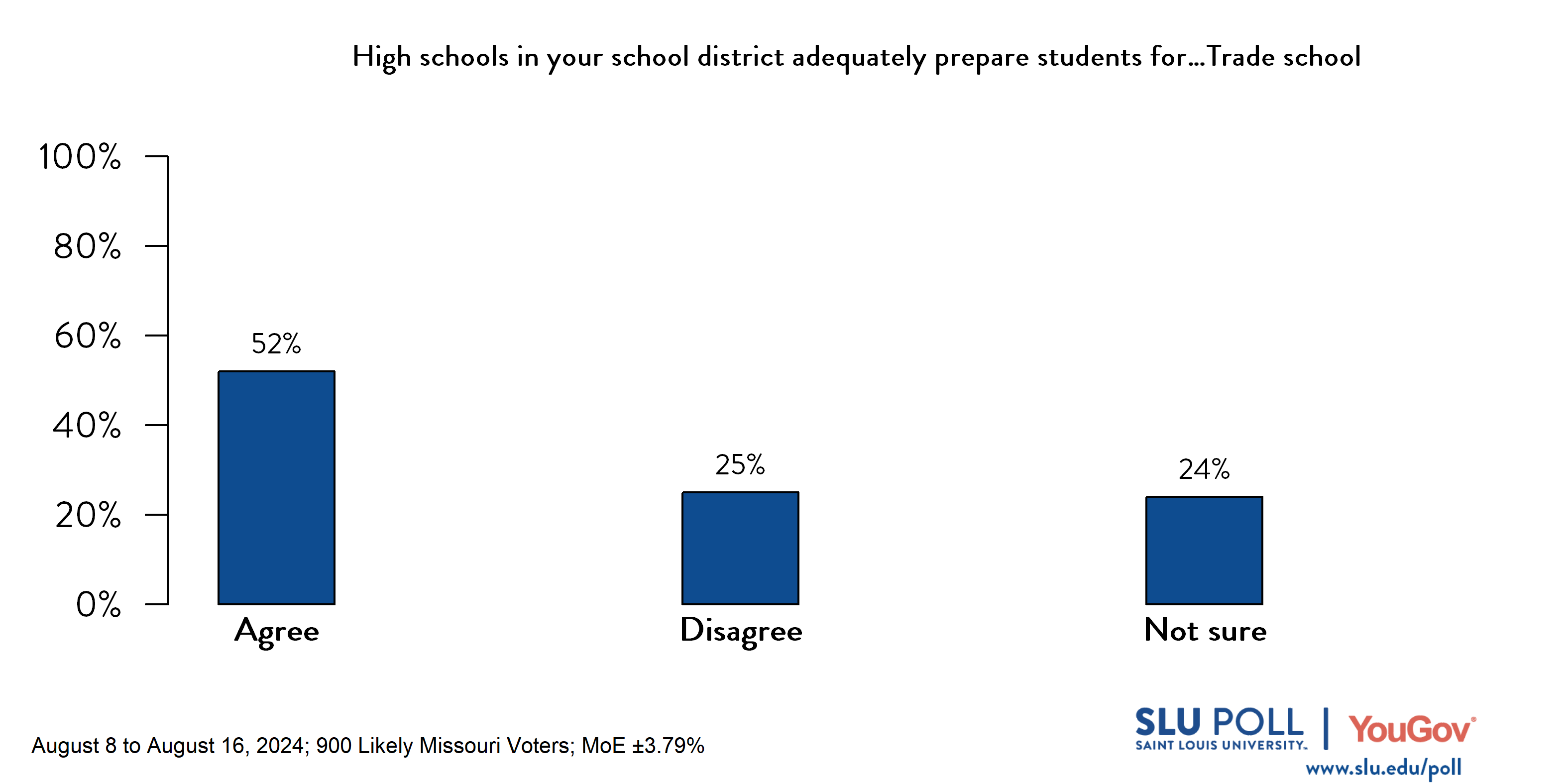 Likely voters' responses to 'Do you agree or disagree that high schools in your school district adequately prepare students for...Trade school?': 52% Agree, 25% Disagree, and 24% Not Sure.