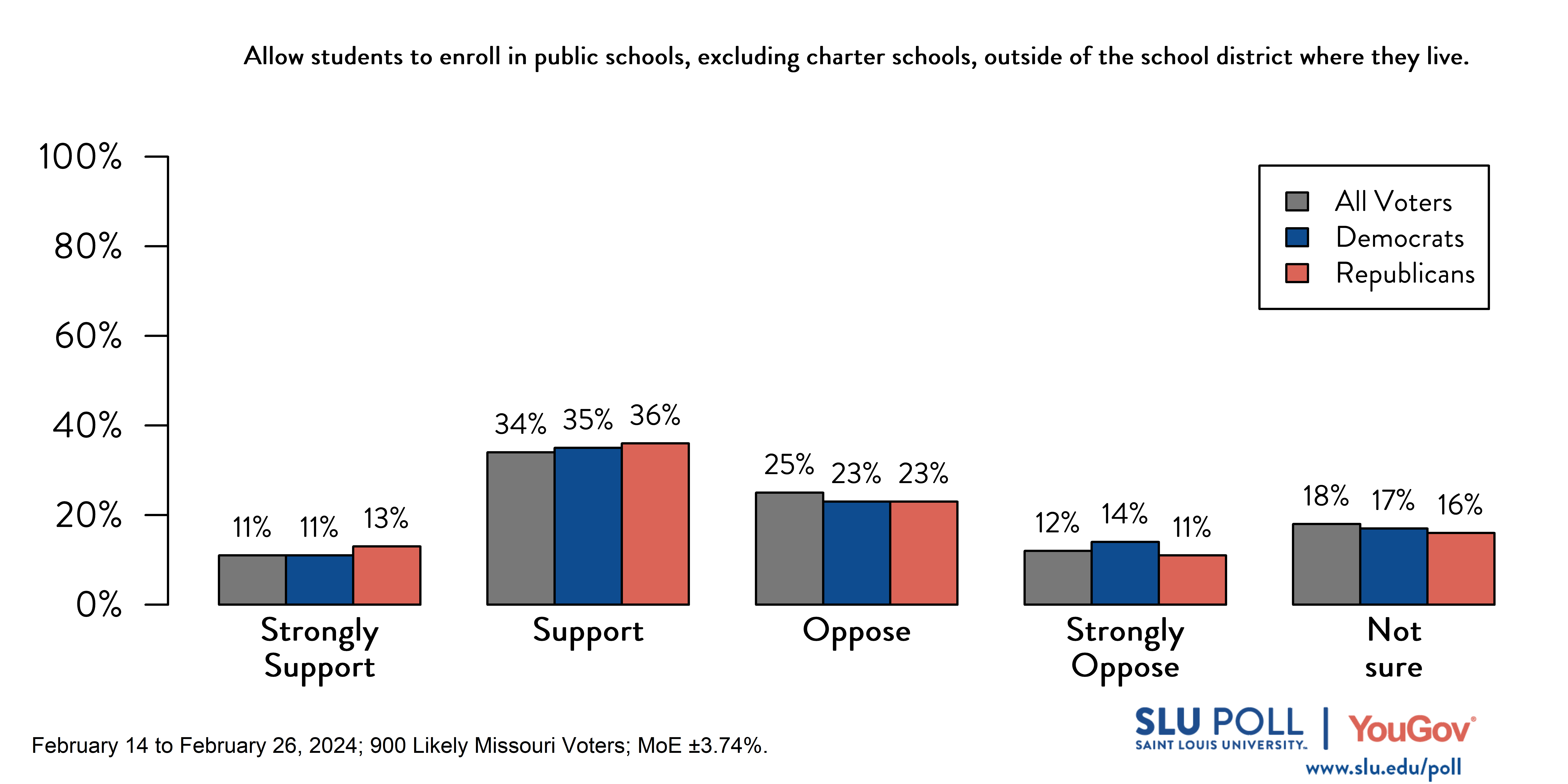 Bar graph of SLU/YouGov Poll results for open enrollment no charter question. Results in caption