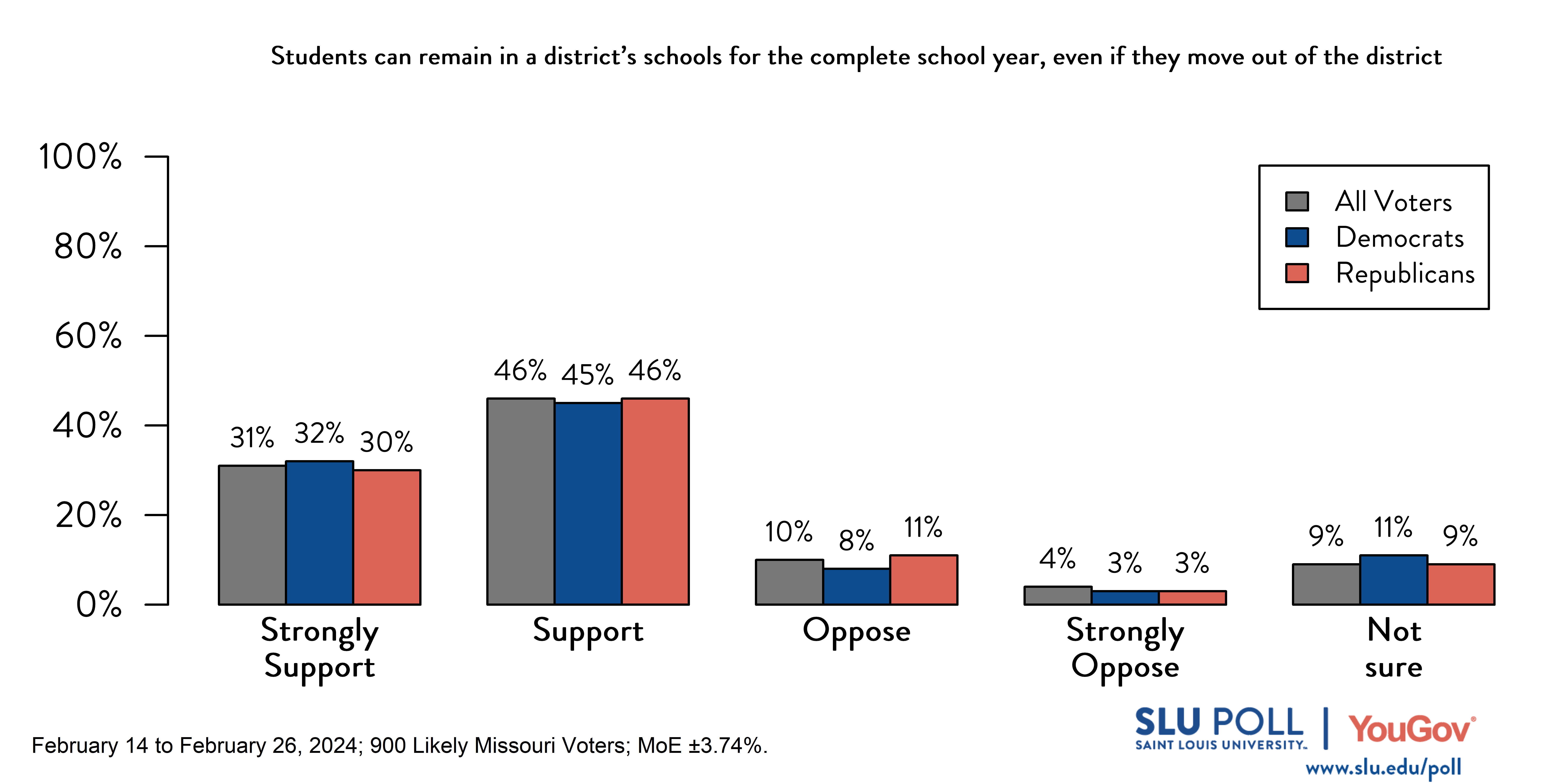 Bar graph of SLU/YouGov Poll results for open enrollment remain in district year question. Results in caption.