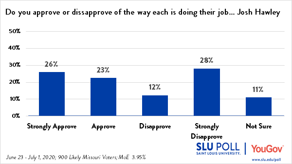 49% of Missouri voters approve of Senator Hawley's performance